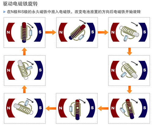 旋转式爱体育电子官网爱体育电子官网首页_爱体育（中国）
原理